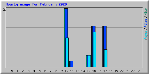 Hourly usage for February 2026