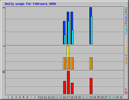 Daily usage for February 2026