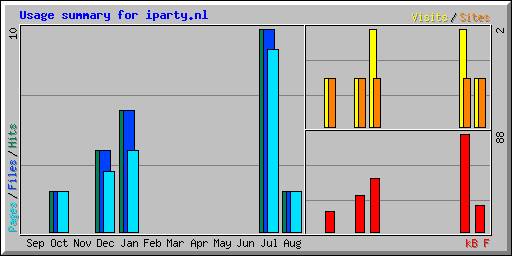 Usage summary for iparty.nl