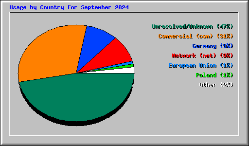 Usage by Country for September 2024