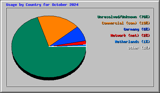 Usage by Country for October 2024