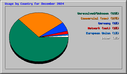 Usage by Country for December 2024