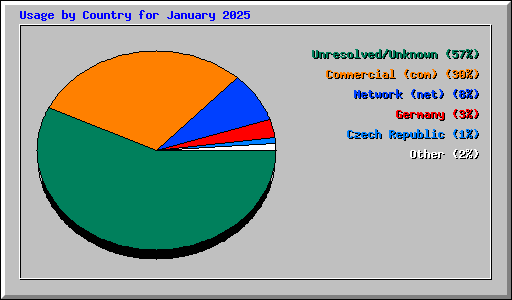 Usage by Country for January 2025