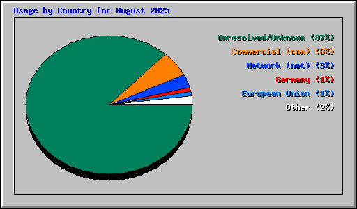 Usage by Country for August 2025