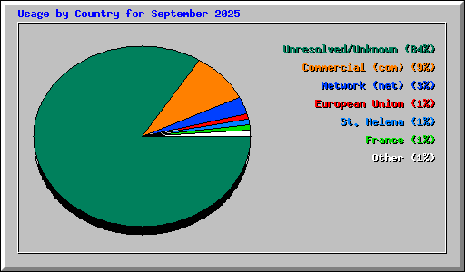 Usage by Country for September 2025