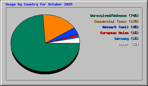 Usage by Country for October 2025