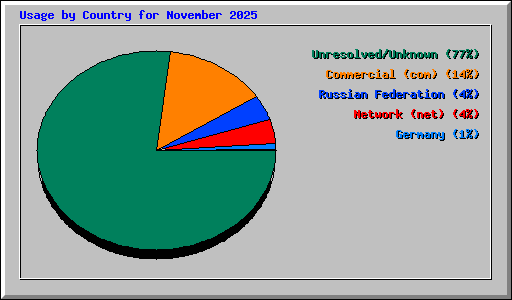 Usage by Country for November 2025