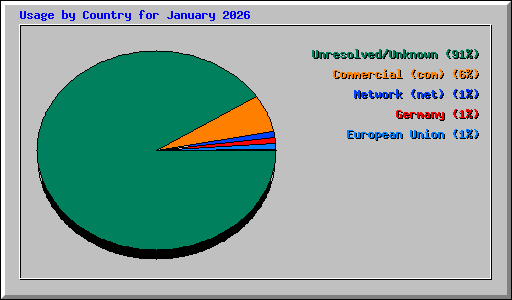 Usage by Country for January 2026