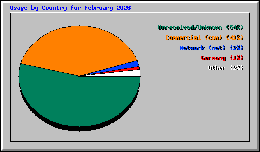 Usage by Country for February 2026
