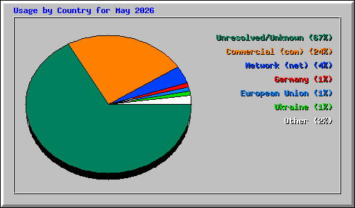 Usage by Country for May 2026