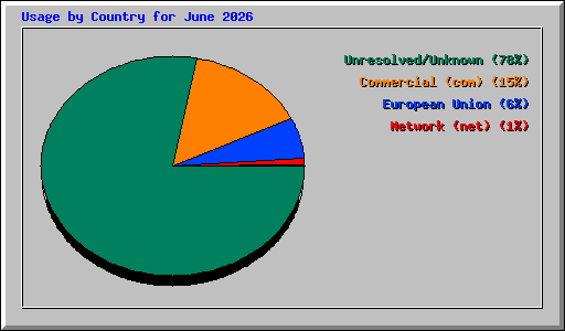 Usage by Country for June 2026