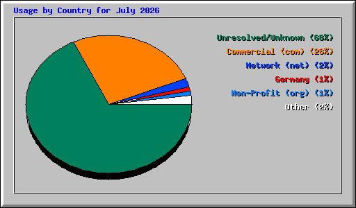 Usage by Country for July 2026