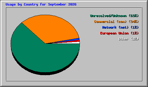 Usage by Country for September 2026