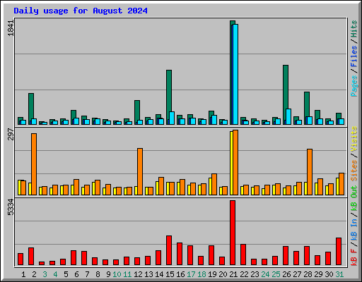 Daily usage for August 2024