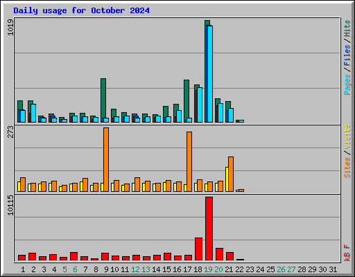 Daily usage for October 2024