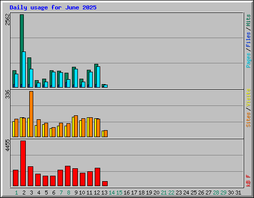 Daily usage for June 2025