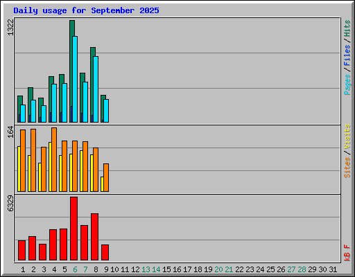Daily usage for September 2025