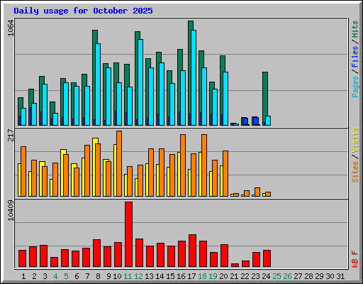 Daily usage for October 2025