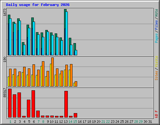 Daily usage for February 2026