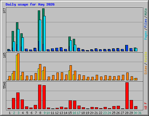 Daily usage for May 2026