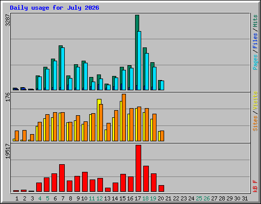 Daily usage for July 2026