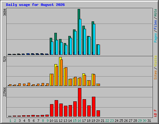 Daily usage for August 2026