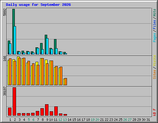 Daily usage for September 2026