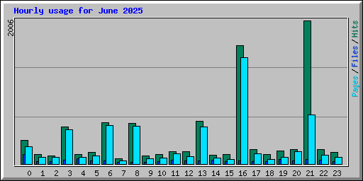 Hourly usage for June 2025