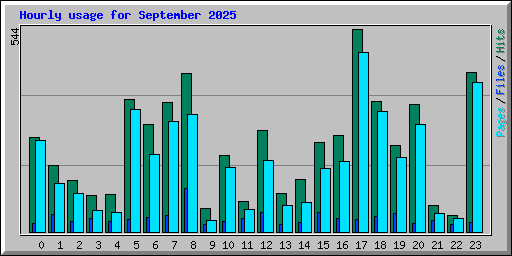 Hourly usage for September 2025