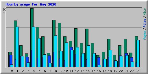 Hourly usage for May 2026