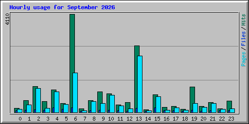 Hourly usage for September 2026
