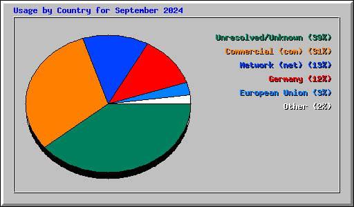 Usage by Country for September 2024