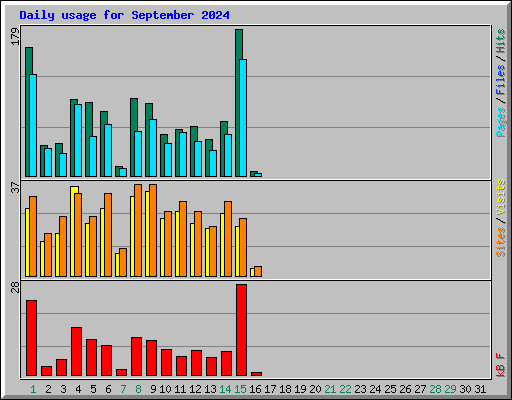 Daily usage for September 2024