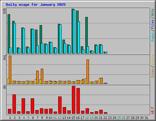 Daily usage for January 2025