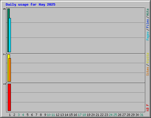 Daily usage for May 2025