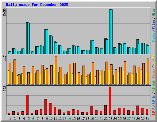 Daily usage for December 2025