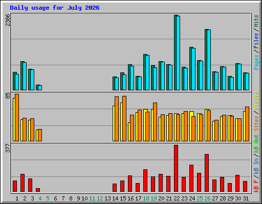 Daily usage for July 2026