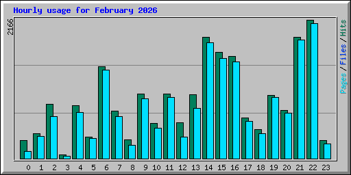 Hourly usage for February 2026