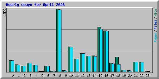 Hourly usage for April 2026