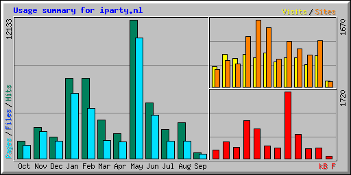 Usage summary for iparty.nl