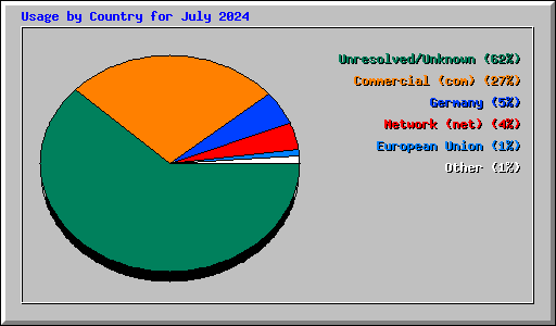 Usage by Country for July 2024