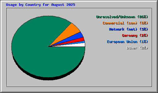 Usage by Country for August 2025