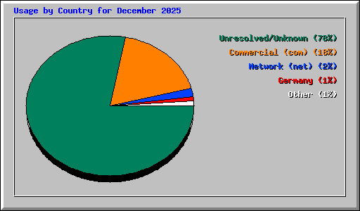 Usage by Country for December 2025