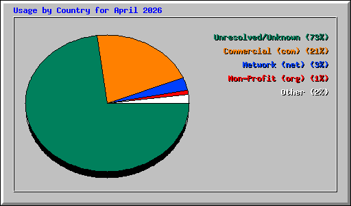 Usage by Country for April 2026
