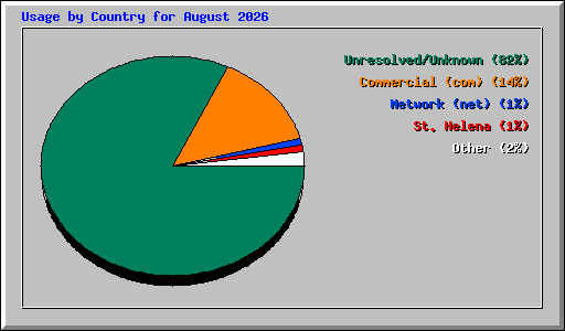 Usage by Country for August 2026