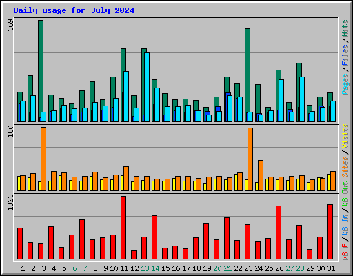 Daily usage for July 2024