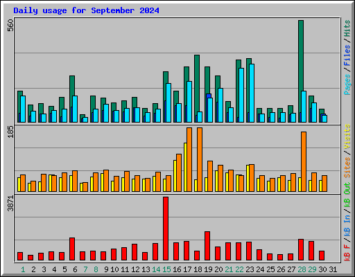 Daily usage for September 2024