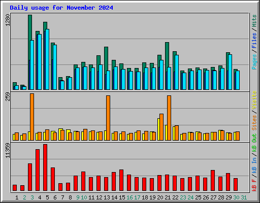 Daily usage for November 2024