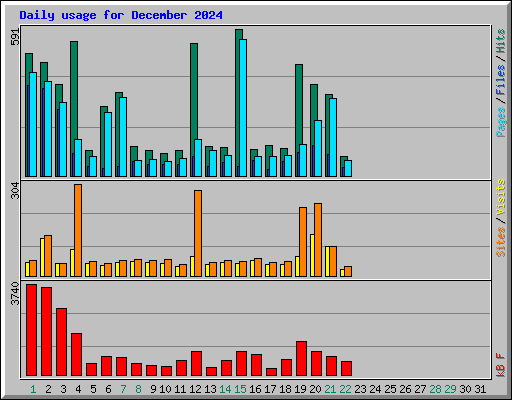 Daily usage for December 2024