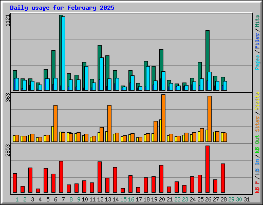 Daily usage for February 2025